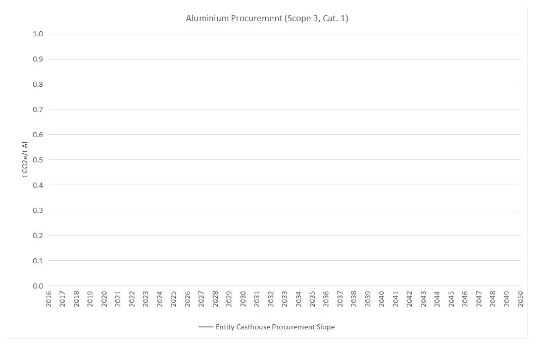 v2-ASI-Entity-GHG-Pathways-Calculation-Tool-20-02-2025(圖6)